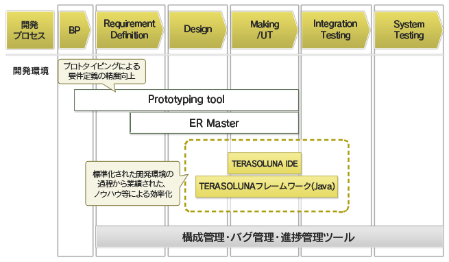 開発プロセスと開発環境