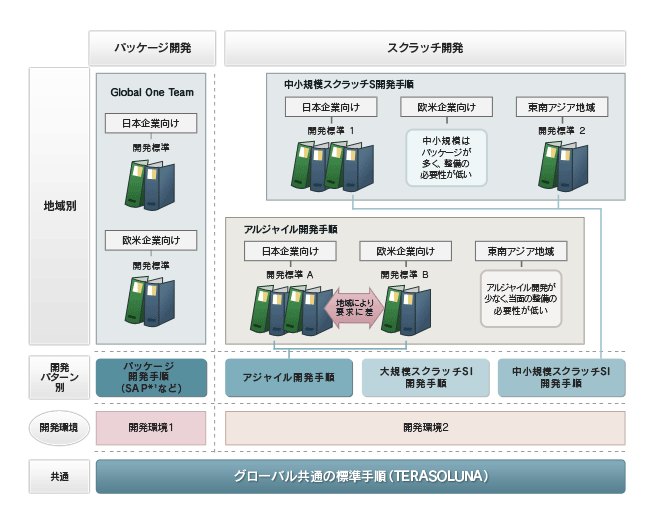 NTTデータの「グローバル標準」