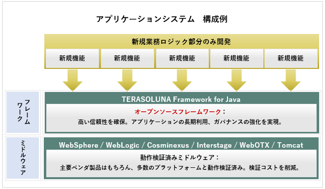 アプリケーションシステム　構成例