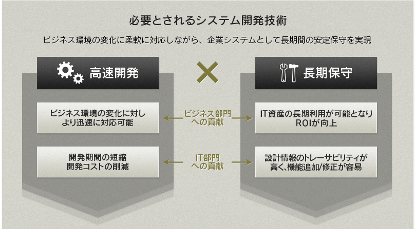 必要とされるシステム開発技術