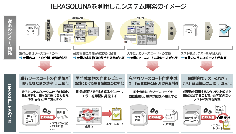 TERASOLUNAを利用したシステム開発のイメージ