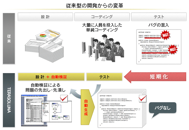 従来型の開発からの変革