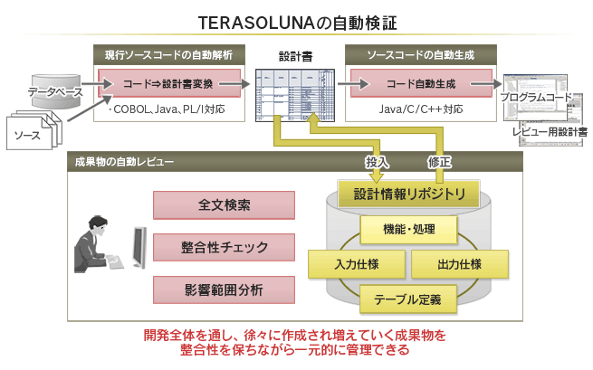 TERASOLUNAの自動検証