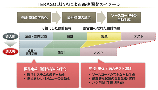 TERASOLUNAによる高速開発のイメージ