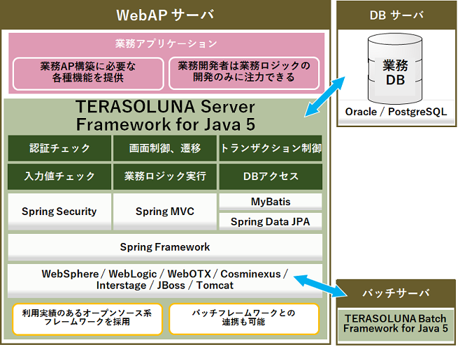 Server Framework for Java 5 概要