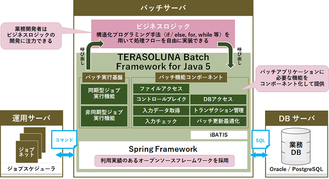 Batch Framework for Java 概要