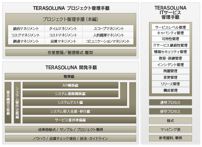 TERASOLUNA 標準手順